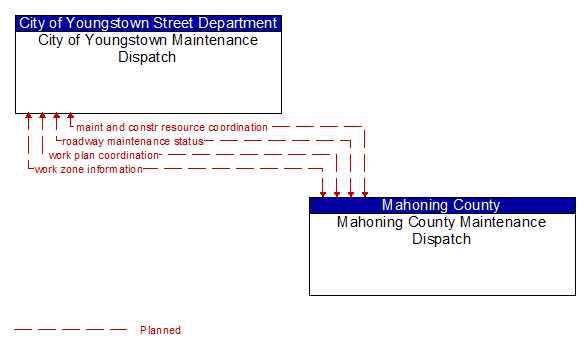 City of Youngstown Maintenance Dispatch to Mahoning County Maintenance Dispatch Interface Diagram