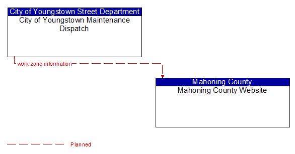 City of Youngstown Maintenance Dispatch to Mahoning County Website Interface Diagram