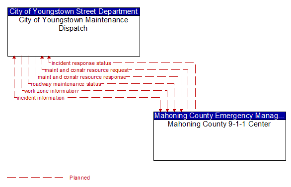City of Youngstown Maintenance Dispatch to Mahoning County 9-1-1 Center Interface Diagram