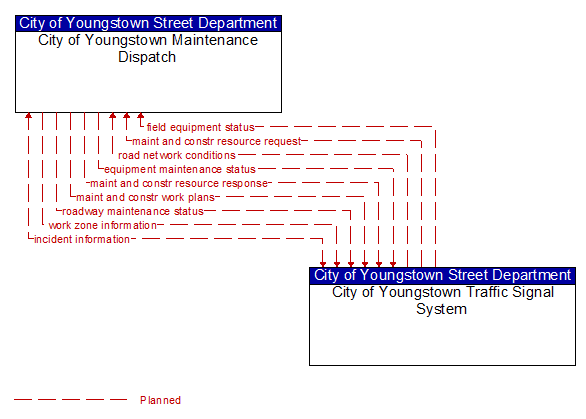 City of Youngstown Maintenance Dispatch to City of Youngstown Traffic Signal System Interface Diagram