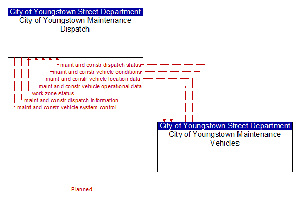 City of Youngstown Maintenance Dispatch to City of Youngstown Maintenance Vehicles Interface Diagram