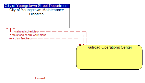 City of Youngstown Maintenance Dispatch to Railroad Operations Center Interface Diagram