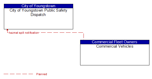 City of Youngstown Public Safety Dispatch to Commercial Vehicles Interface Diagram