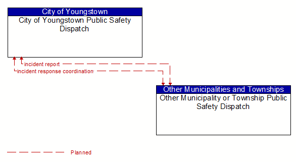 City of Youngstown Public Safety Dispatch to Other Municipality or Township Public Safety Dispatch Interface Diagram