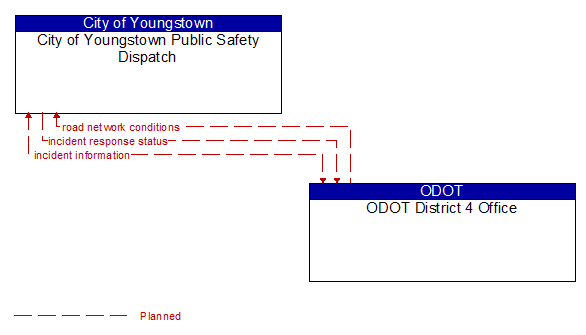 City of Youngstown Public Safety Dispatch to ODOT District 4 Office Interface Diagram