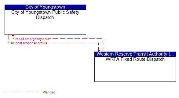 City of Youngstown Public Safety Dispatch to WRTA Fixed Route Dispatch Interface Diagram