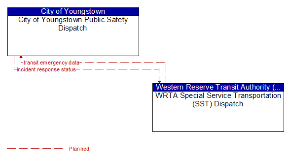 City of Youngstown Public Safety Dispatch to WRTA Special Service Transportation (SST) Dispatch Interface Diagram