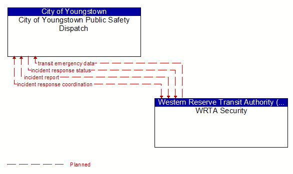 City of Youngstown Public Safety Dispatch to WRTA Security Interface Diagram