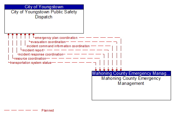 City of Youngstown Public Safety Dispatch to Mahoning County Emergency Management Interface Diagram