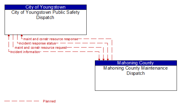 City of Youngstown Public Safety Dispatch to Mahoning County Maintenance Dispatch Interface Diagram