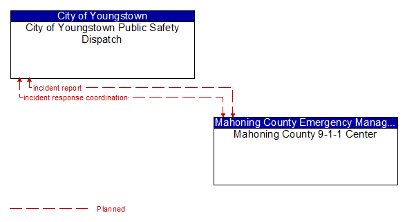 City of Youngstown Public Safety Dispatch to Mahoning County 9-1-1 Center Interface Diagram