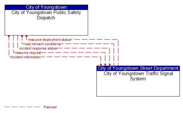 City of Youngstown Public Safety Dispatch to City of Youngstown Traffic Signal System Interface Diagram
