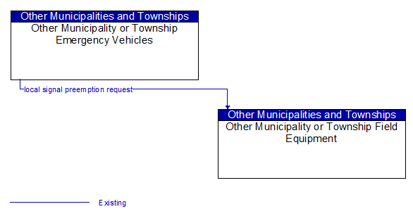 Other Municipality or Township Emergency Vehicles and Other Municipality or Township Field Equipment