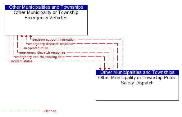 Other Municipality or Township Emergency Vehicles to Other Municipality or Township Public Safety Dispatch Interface Diagram