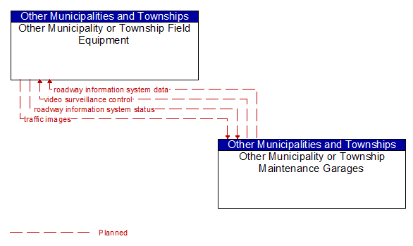 Other Municipality or Township Field Equipment to Other Municipality or Township Maintenance Garages Interface Diagram