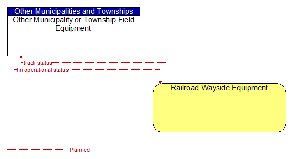 Other Municipality or Township Field Equipment to Railroad Wayside Equipment Interface Diagram