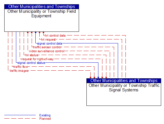 Other Municipality or Township Field Equipment to Other Municipality or Township Traffic Signal Systems Interface Diagram