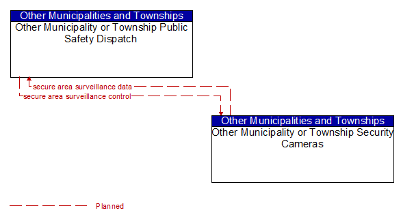 Other Municipality or Township Public Safety Dispatch to Other Municipality or Township Security Cameras Interface Diagram