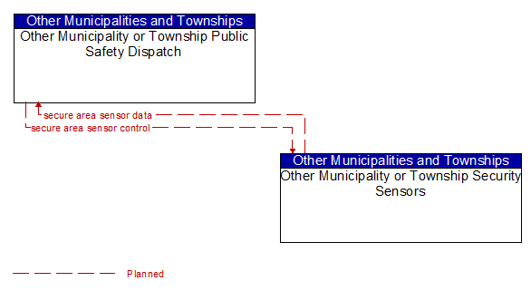 Other Municipality or Township Public Safety Dispatch to Other Municipality or Township Security Sensors Interface Diagram