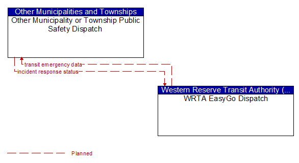 Other Municipality or Township Public Safety Dispatch to WRTA EasyGo Dispatch Interface Diagram