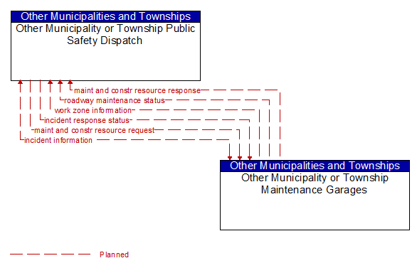 Other Municipality or Township Public Safety Dispatch to Other Municipality or Township Maintenance Garages Interface Diagram