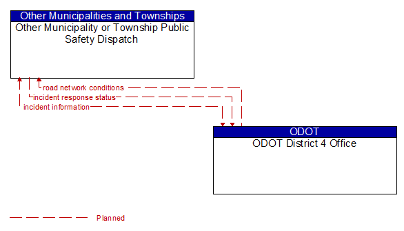 Other Municipality or Township Public Safety Dispatch to ODOT District 4 Office Interface Diagram