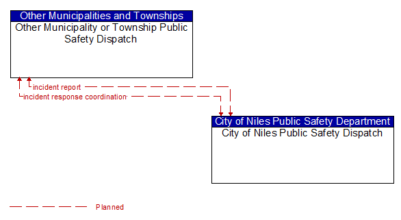 Other Municipality or Township Public Safety Dispatch to City of Niles Public Safety Dispatch Interface Diagram