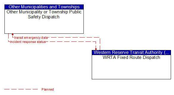 Other Municipality or Township Public Safety Dispatch to WRTA Fixed Route Dispatch Interface Diagram