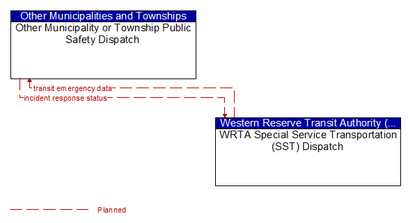 Other Municipality or Township Public Safety Dispatch to WRTA Special Service Transportation (SST) Dispatch Interface Diagram