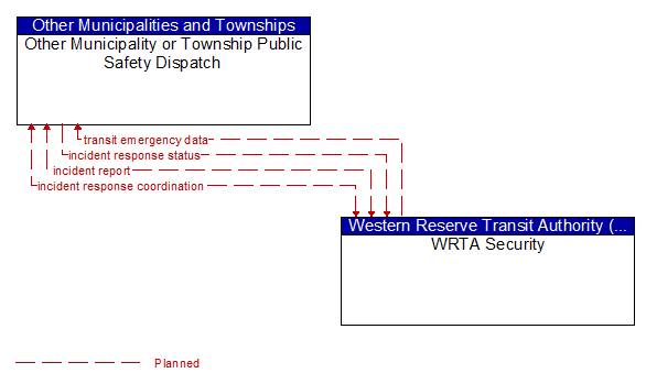 Other Municipality or Township Public Safety Dispatch to WRTA Security Interface Diagram