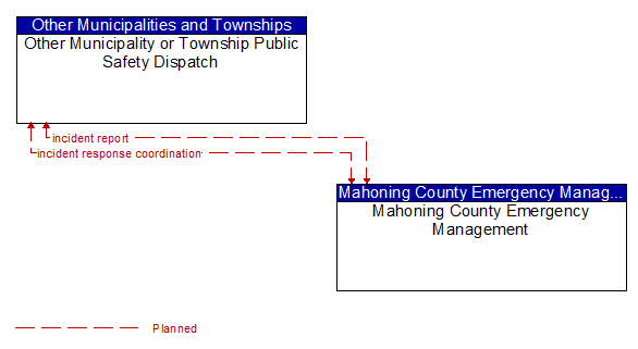 Other Municipality or Township Public Safety Dispatch to Mahoning County Emergency Management Interface Diagram