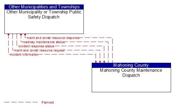 Other Municipality or Township Public Safety Dispatch to Mahoning County Maintenance Dispatch Interface Diagram