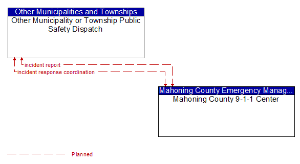Other Municipality or Township Public Safety Dispatch to Mahoning County 9-1-1 Center Interface Diagram