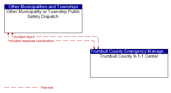Other Municipality or Township Public Safety Dispatch to Trumbull County 9-1-1 Center Interface Diagram