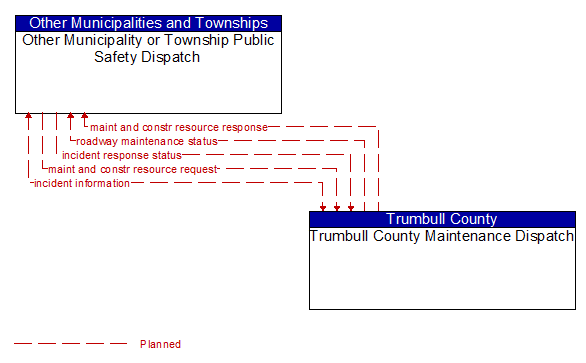 Other Municipality or Township Public Safety Dispatch to Trumbull County Maintenance Dispatch Interface Diagram