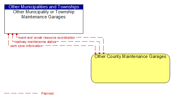Other Municipality or Township Maintenance Garages to Other County Maintenance Garages Interface Diagram