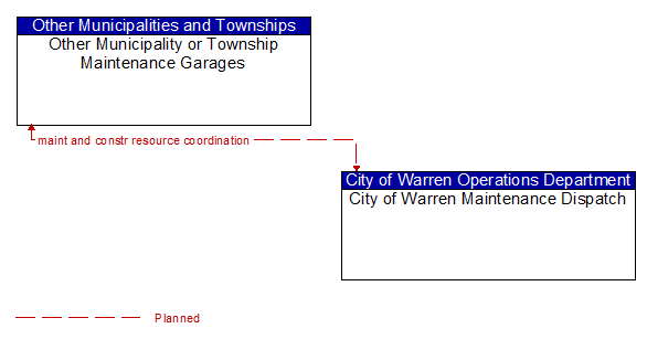 Other Municipality or Township Maintenance Garages to City of Warren Maintenance Dispatch Interface Diagram