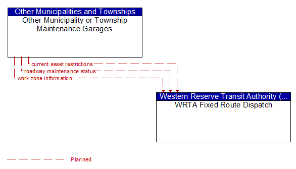Other Municipality or Township Maintenance Garages to WRTA Fixed Route Dispatch Interface Diagram