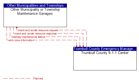 Other Municipality or Township Maintenance Garages to Trumbull County 9-1-1 Center Interface Diagram
