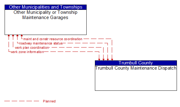 Other Municipality or Township Maintenance Garages to Trumbull County Maintenance Dispatch Interface Diagram