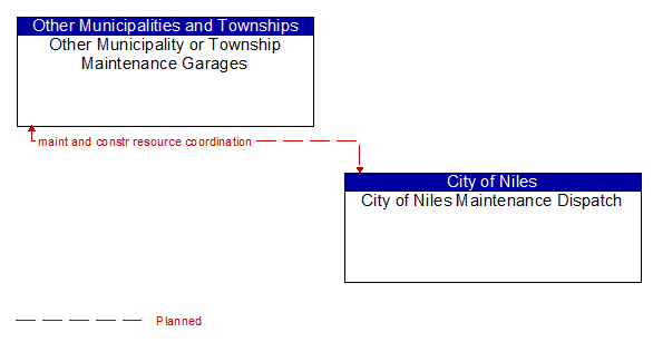 Other Municipality or Township Maintenance Garages to City of Niles Maintenance Dispatch Interface Diagram
