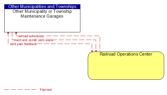 Other Municipality or Township Maintenance Garages to Railroad Operations Center Interface Diagram