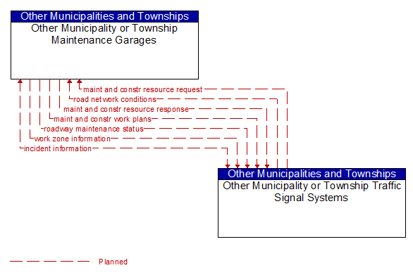Other Municipality or Township Maintenance Garages to Other Municipality or Township Traffic Signal Systems Interface Diagram
