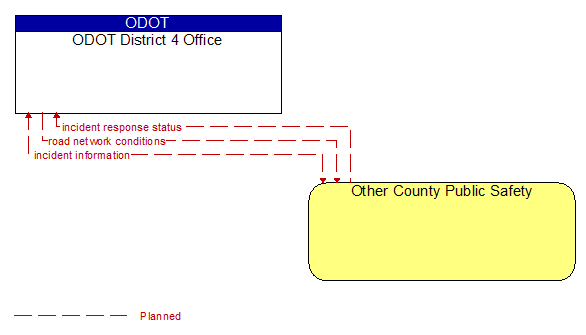 ODOT District 4 Office to Other County Public Safety Interface Diagram