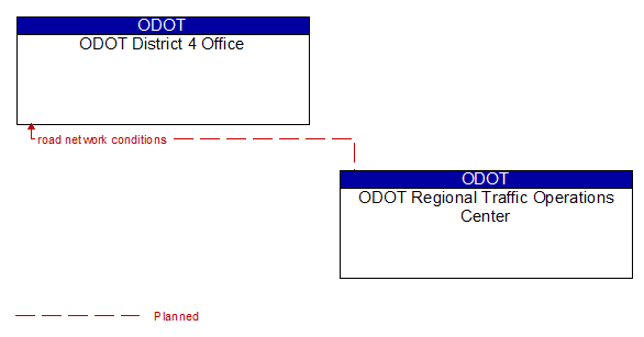 ODOT District 4 Office to ODOT Regional Traffic Operations Center Interface Diagram