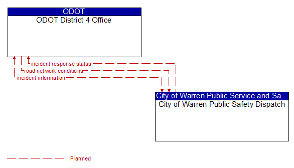 ODOT District 4 Office to City of Warren Public Safety Dispatch Interface Diagram