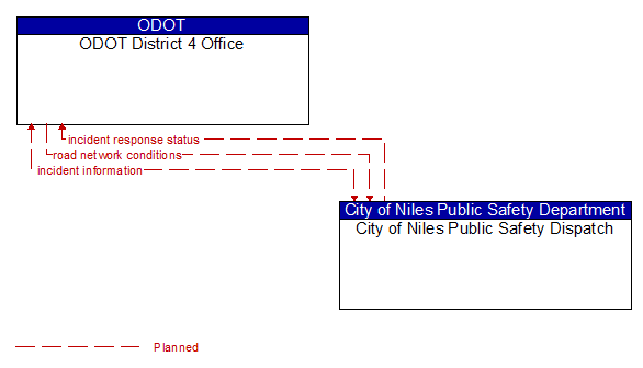 ODOT District 4 Office to City of Niles Public Safety Dispatch Interface Diagram