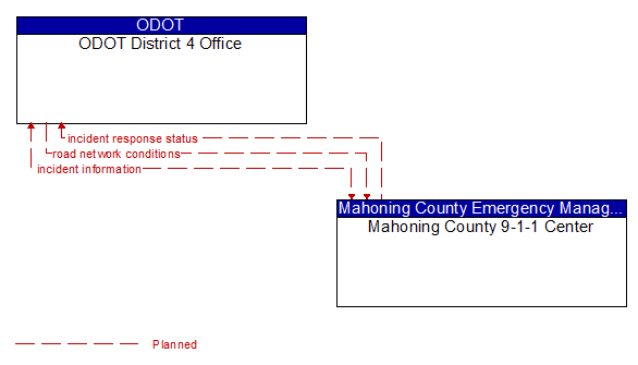 ODOT District 4 Office to Mahoning County 9-1-1 Center Interface Diagram