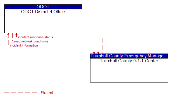 ODOT District 4 Office to Trumbull County 9-1-1 Center Interface Diagram