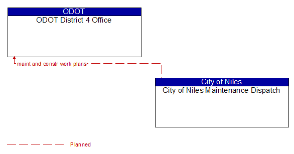 ODOT District 4 Office to City of Niles Maintenance Dispatch Interface Diagram